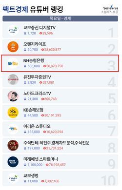 7월 첫째주 팩트경제신문 경제분야 유튜브 랭킹