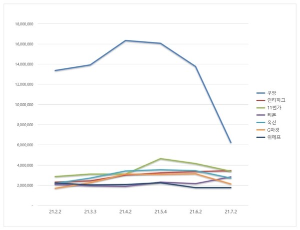브랜드평판 수치를 그래프로 나타내면 이번달 들어 쿠팡이 큰 하락을 보였다는 것이 확연하게 드러난다. /한국기업평판연구소