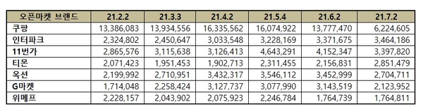 쿠팡은 오픈마켓 브랜드평판 조사에서 1위를 지켜왔다. 그러나 전월 대비 수치를 비교하면 2위와의 격차가 좁혀진 것을 알 수 있다. 이는 2위 기업의 수치가 상승해서가 아니라 1위 쿠팡의 수치가 급락하면서 벌어진 현상이다. /한국기업평판연구소