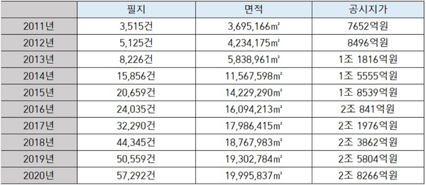 최근 10년간 중국 국적자 국내 토지 보유 변화./ 국토교통부