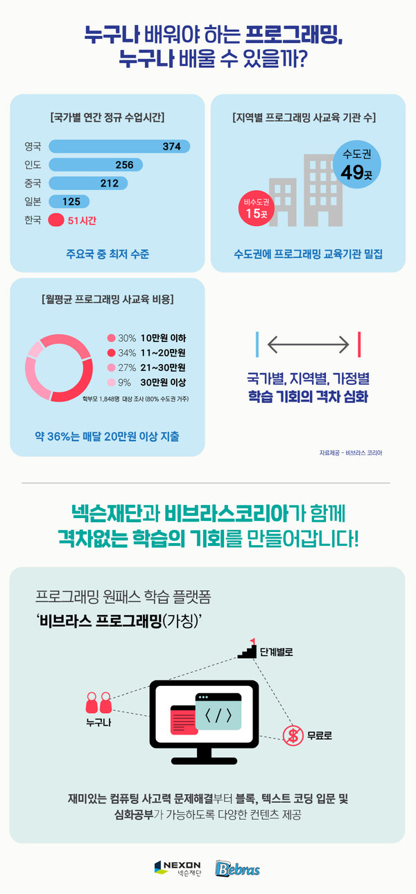 비브라스 프로그래밍(가칭) 관련 인포그래픽 /넥슨