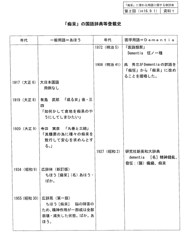 지난 1908년, 일본 정신의학자 쿠레 슈우조가 처음 '치매'라는 병명을 제안했다. 이후 1919년, 치매 단어가 일본 소설책에서 처음 사용된 이후, 1927년에 일본어 사전에 첫 등록 되었다./ wam.go.jp