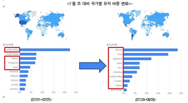 ‘러브언홀릭’ 7월 초 대비 국가별 유저 비중을 보면, 스페인어 업데이트 후 스페인어권 국가들 지표가 일제히 오른 것을 알 수 있다. /프리티비지