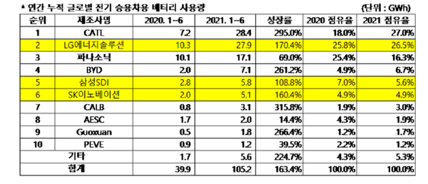2021년 상반기 세계 전기차 배터리 판매량 통계/ SNE리서치