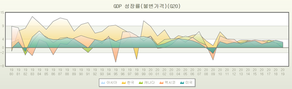 GDP 성장률./ 통계청