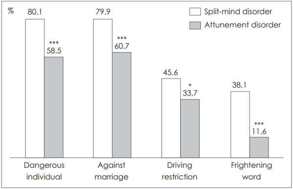 정신분열병-조현병 병명에 따른 부정적 시각 변화 그래프. 빈칸이 정신분열병, 어두운 색 조현병. / ‘조현병-정신분열병’ 병명에 따른 낙인 비교 , 전남대학교