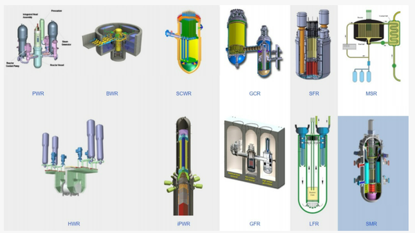 전세계에서 개발중이거나 상업용 운전중인 원자로들. 이 가운데 SCWR, LWR, HTGR이 4세대 원전으로 구분되며 SMR은 3.5세대로 분류된다. /국제원자력기구