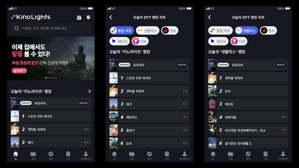 키노라이츠가 국내 OTT 서비스 랭킹 차트를 표준화해 재편성한 OTT 통합 트렌드 랭킹 차트를 선보였다. /키노라이츠
