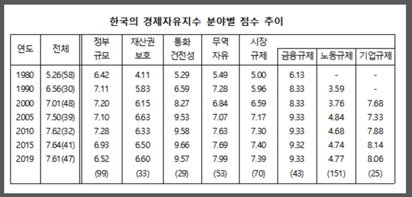 한국의 경제자유지수 분야별 추이. /자유기업원