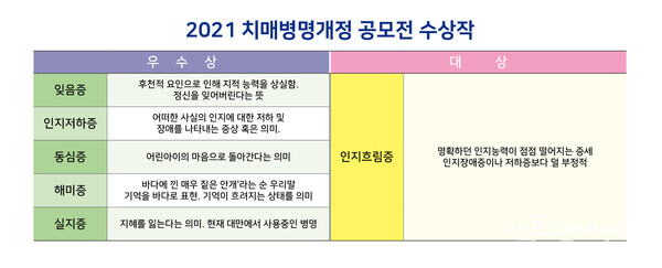 2021 치매병명개정 공모전 수상작./ 팩트경제신문