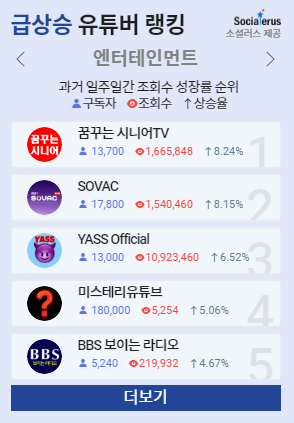 9월 17일 팩트경제신문 급상승 유튜브 순위