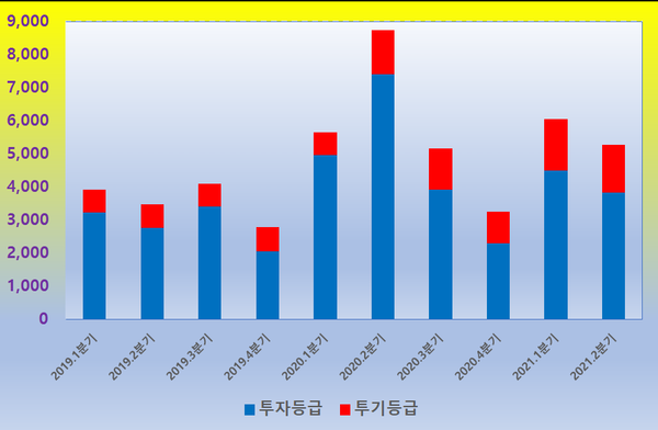 미국 회사채 발행 규모 (단위: 억 달러)/자료: 미국 SIFMA