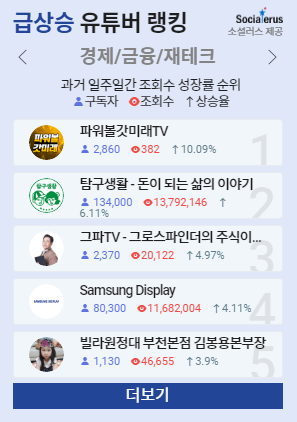 9월 27일 팩트경제신문 급상승 유튜브 순위