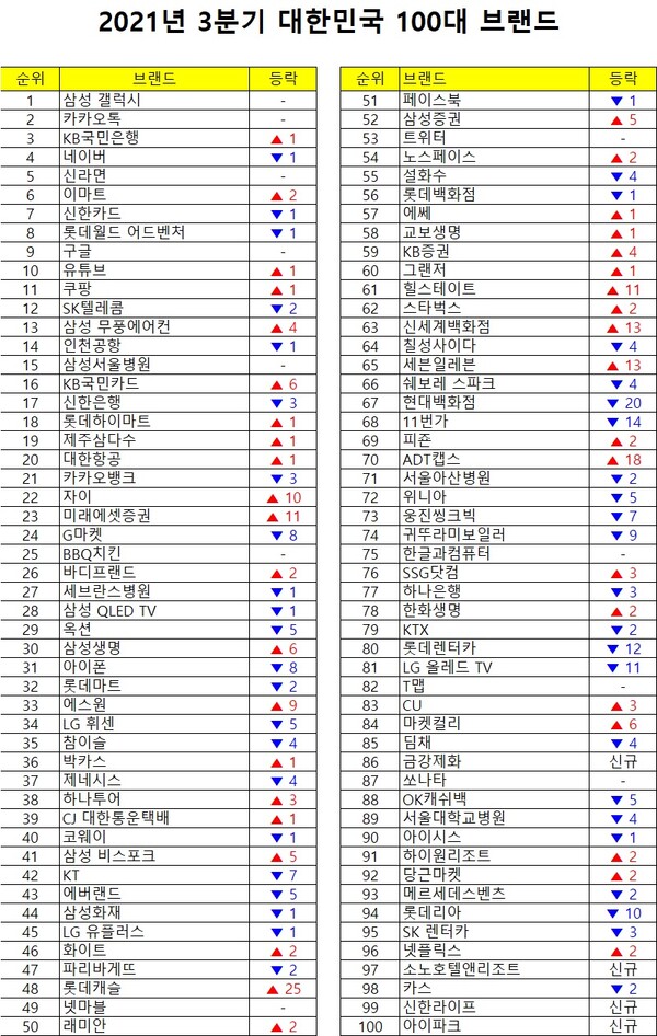 3분기 대한민국 100대 브랜드 결과 /브랜드스탁