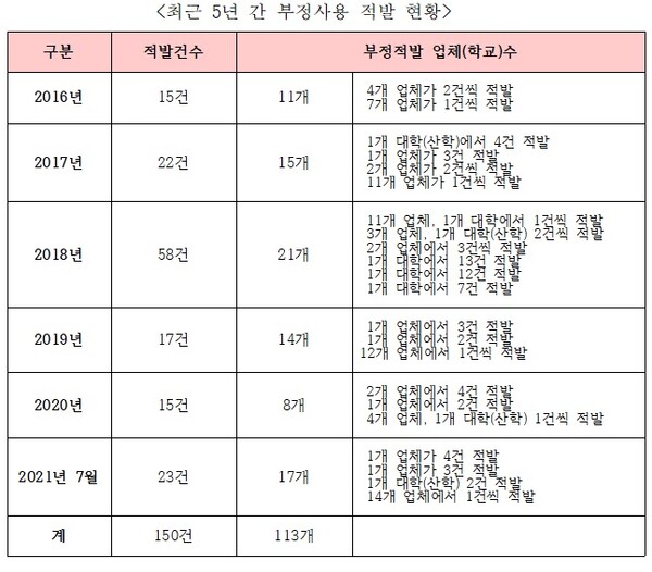 국회 산업통상자원중소벤처기업위원회(산자위) 소속 김정재 국민의힘 의원이 중소기업기술정보진흥원(기정원)으로부터 제출받은 자료에 따르면 올해 7월까지 적발된 부정 사용 건수는 23건으로, 지난해(15건) 대비 53.3%가량 늘어났다. 사진은 2016년부터 올해 7월까지 최근 5년간 기정원 부정사용 적발 현황을 적은 표. /김정재 국민의힘 의원실 제공