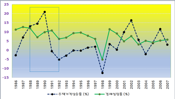 우리나라 주택가격 상승률과 경제성장률./자료 출처: 한국은행 '국민소득' 및  한국부동산원 '전국주택가격동향조사'