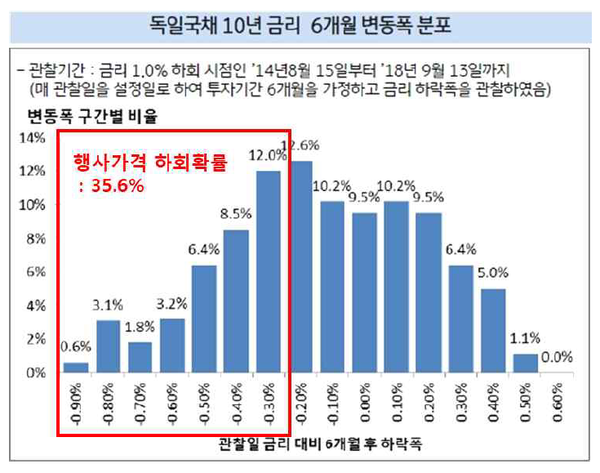 DLF는 금리의 움직임에 따라 수익을 결정하는 구조다. 독일국채금리연계 DLF 상품제안 당시 행사가격(-0.20%)을 하회할 확률이 35% 이상이었으나 우리은행은 가능성을 극히 낮게 판단해 상품을 설계했다. 실제 2020년 8~9월 독일 국채금리는 -0.70%대까지 추락하면서 100% 손실이 발생했다. /금융감독원