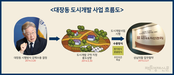 이재명 지사의 도시개발 구역지정 이전 사업방식 결정으로 환지방식을 요구해온 주민들 의견은 묵살되고 화천대유가 등장했다. /팩트경제신문