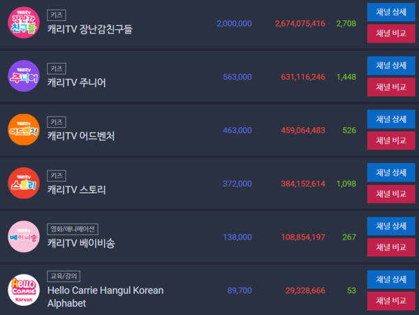구독자수 200만명 규모인 메인 채널 ‘캐리TV 장난감 친구들’을 중심으로 국문 채널 4개와 영문 채널 1개가 확인된다./ 소셜러스 포털