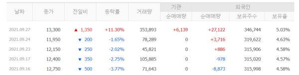 지난달 27일 캐리소프트 주가는 11.3% 급등하며 하루 사이 약 35만건의 주문량이 몰렸다./ 네이버 주식