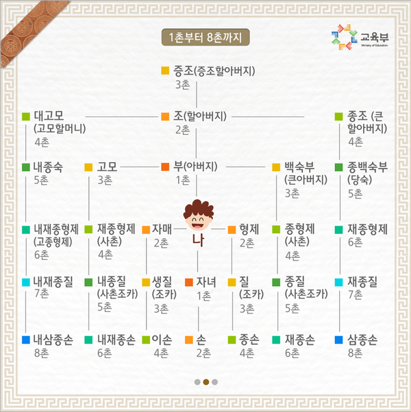 아버지쪽 기준 1촌부터 8촌까지 촌수 관계도. /교육부