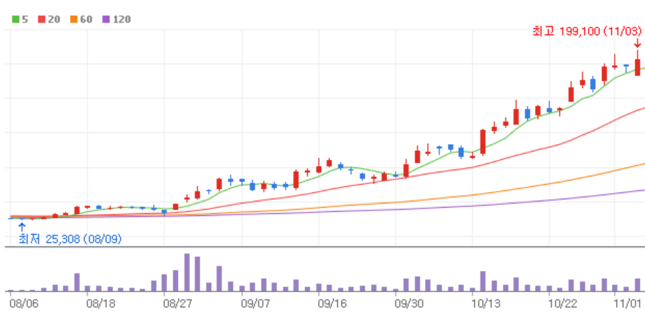 실적이 발표된 3일, 위메이드 주가는 전일 대비 장중 3.60% 상승한 19만원에 장을 마감, 신고가를 경신했다./ 네이버 증권