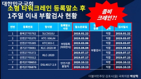 박상혁 더불어민주당 의원실에서 입수한 국정감사 자료를 보면 1주일 이내 부활검사로 재등록된 타워크레인은 8대로 집계됐다./ 박상혁 의원실
