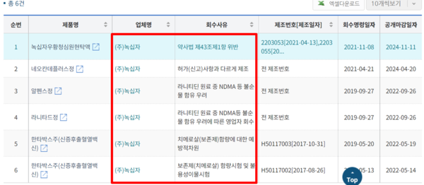 (주)녹십자는 지난 2019년부터 총 6개의 자사 제품이 식품의약품안전처로부터 회수 및 폐기 조치된 바 있다./의약품안전나라