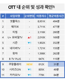 닐슨 코리아는 쿠팡플레이를 OTT 순위 9위로 발표하며 고투자 저성과 문제를 지적했다./ 닐슨 코리아