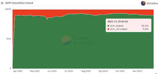 올림푸스는 발행 물량 90% 이상을 스테이킹으로 다시 흡수하고 있다. /Dune Analytics