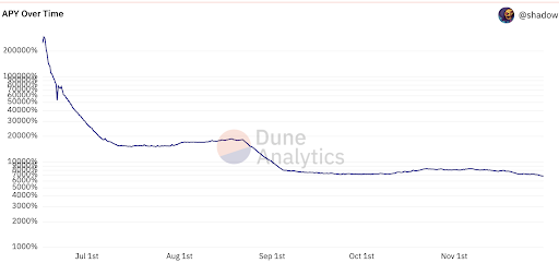 올림푸스 APY. /Dune Analytics
