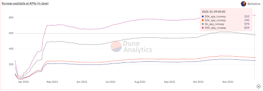 올림푸스 런웨이 기간. /Dune Analytics
