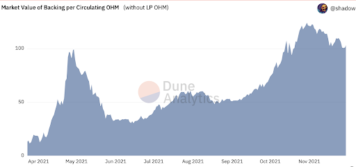 유통되고 있는 OHM을 백킹하고 있는 시장 가치. /app.olympusdao.finance