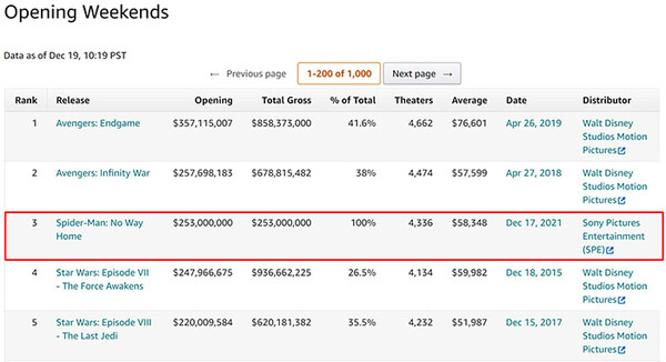 영화 ‘스파이더맨: 노 웨이 홈’은 북미에서 ‘어벤져스: 엔드게임’과 ‘어벤져스: 인피니티 워’에 이어 역대 오프닝 주말 스코어 3위에 올랐다./ boxofficemojo, 12월 20일 오전 7시 기준