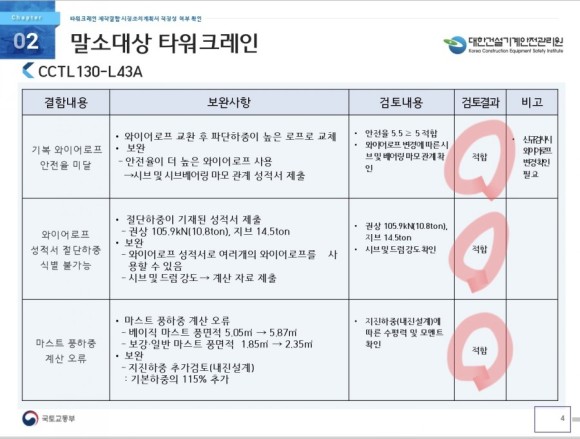 2021년 6월 3일 서울 도봉구 소재 병원 신축 건설 현장에서 등록 말소가 이뤄졌어야 할 'CCTL 130'  소형 타워크레인이 사고를 일으켜 1명이 부상을 입었다./ 대한건설기계안전관리원