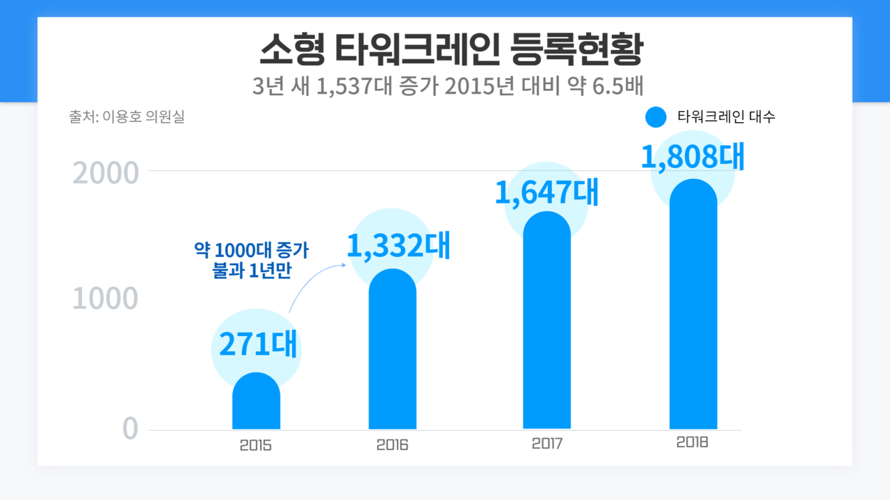 정부 등록 정책으로 2015년 271대였던 소형 타워크레인은 2016년 들어 1332대로 증가했으며, 2018년에는 1800대까지 증가했다. /이용호 의원실