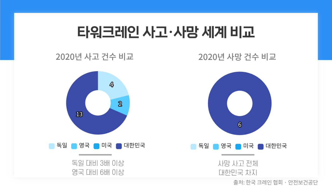 앞선 사고가 증명하듯 외국과 비교할 때도 한국의 소형타워크레인 사고·사망 건수는 많다./ 한국크레인협회, 안전보건공단