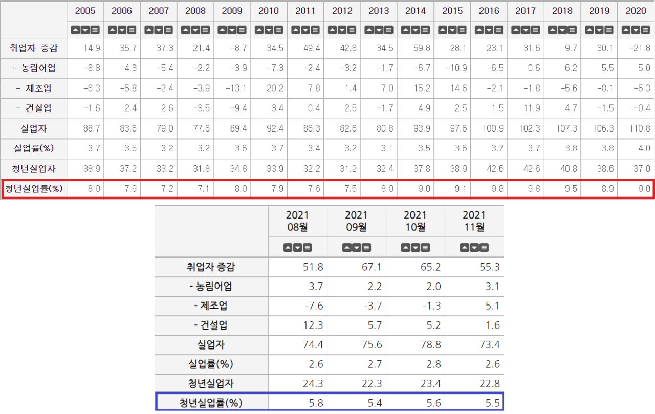 청년 실업률은 2021년 8월 이래로 매달 5% 대로 소폭 상승 및 하락을 거듭하고 있는 가운데 2005년 이래로 매년 8%를 웃돌며 큰 변화가 없다./ e-나라 지표
