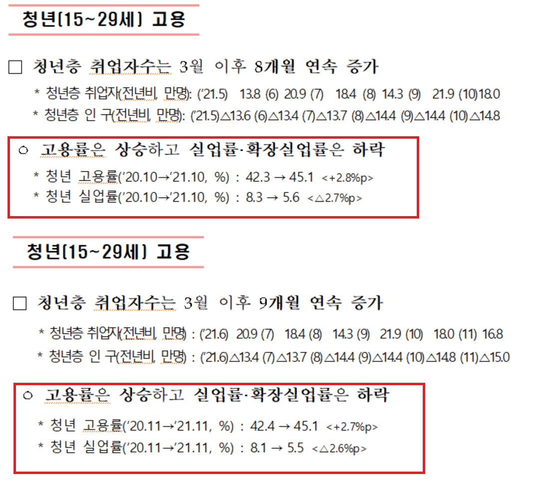 기획재정부는 청년층 고용률 45.1% 달성과 전년 동월 대비 하락한 실업률에 근거해 고용 회복세를 명시했다./ 기획재정부