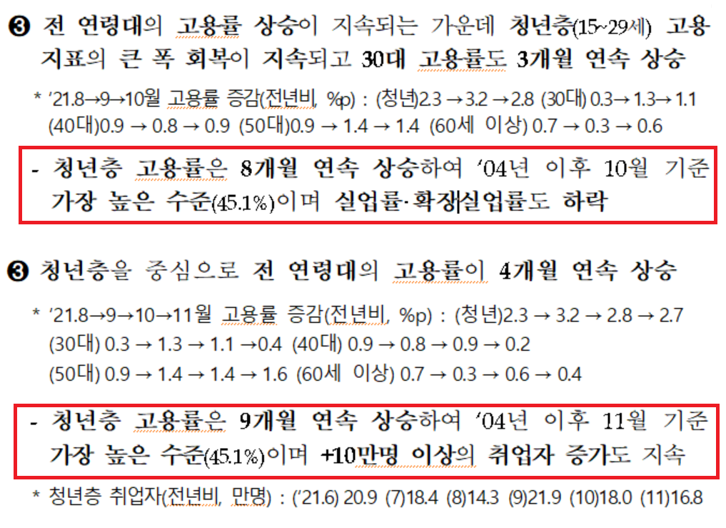 지난 10월 · 11월 기획재정부 고용동향 발표에 명시된 청년 고용 회복세가 실제 고용 실태와 괴리가 있다는 주장이 나온다./ 기획재정부