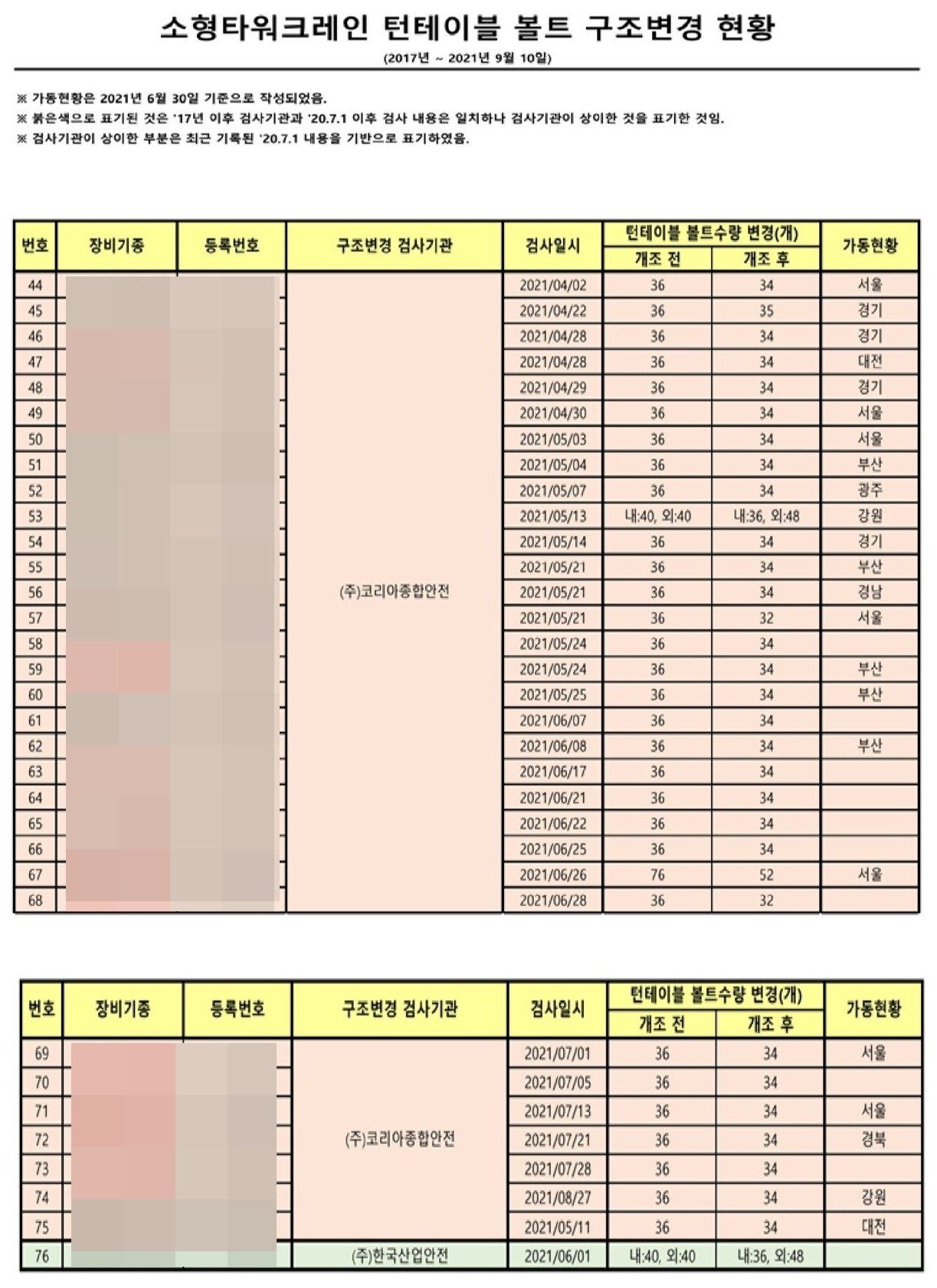 타워 상부와 기둥을 연결하는 회전 부위 36개 볼트가 34개로 변경됐다./ 대한건설기계안전관리원