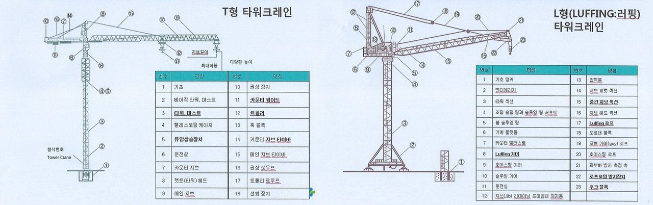 주로 개조 타워는 운전석을 떼고 상판을 줄여 L형 균형을 새로 맞추는데 무게 중심이 달라졌는데도 기둥과 볼트는 이전 부품을 그대로 쓰다 보니 뒤집하는 사고가 자주 발생한다./ 산업안전보건공단