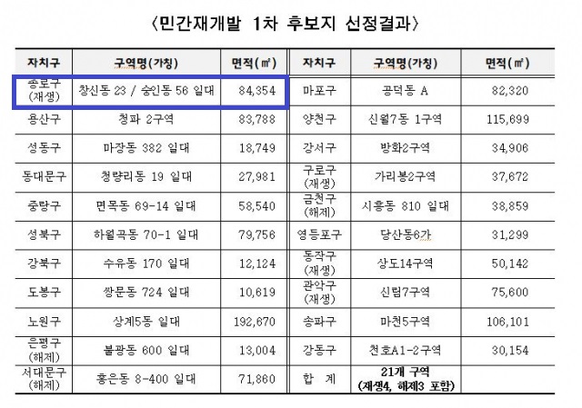 서울시가 2014년 도시재생지역으로 지정된 창신동 일대 중 일부 구역인 창신 3동 지역만을 민간 재개발 사업지로 선정했다./ 서울시