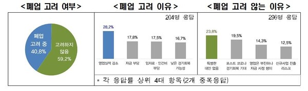 폐업 고려 여부와 폐업 고려 이유./전경련