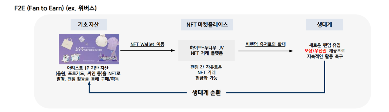 NFT 행보에 학계와 금융계가 내놓은 모델은 F2E(Fan to Earn) 생태계 구축으로 좋아하는 아티스트를 따르는 팬 활동이 돈이 되는 원리다./ KB증권