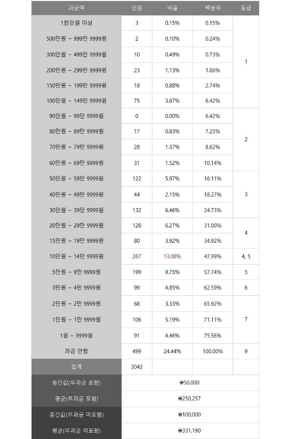 국내 대표 게임회사인 N사의 과금액과 과금인원 통계자료. /김길재