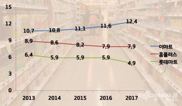 대형마트 의무 규제 도입 직후 5년 간 대형마트 3사 매출 추이(단위 :조원)./한국콘텐츠미디어