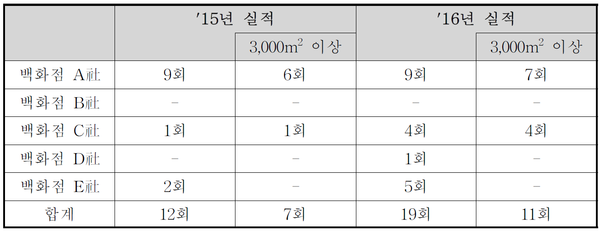 주요 백화점 출장세일 실적. /산업통상자원부
