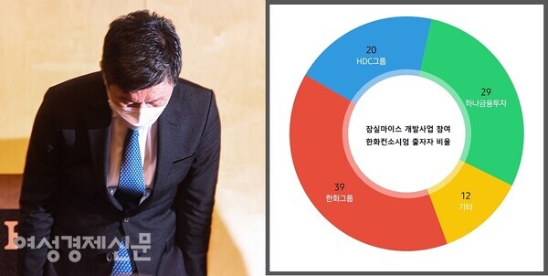 광주 건설 현장에서 잇따라 대형 사고를 일으킨 HDC현대산업개발의 정몽규 회장이 지난 17일 현대산업개발 본사에서 열린 대국민 사과 기자회견에서 허리 숙여 인사하고 있다. 왼쪽 그래프는 현대산업개발이 서울시 잠실 마이스 복합개발 시공사로 참여중인 한화컨소시엄 출자 비율. /여성경제신문DB