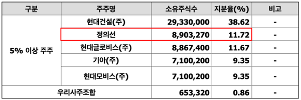 현대엔지니어링 주요 주주./금융감독원